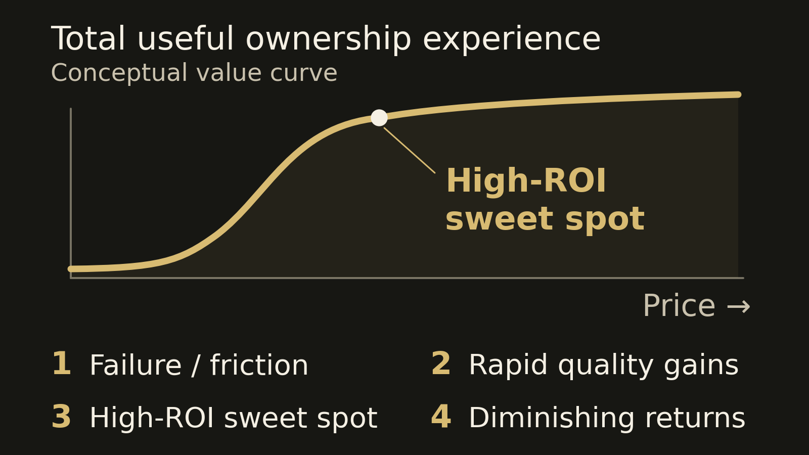 Conceptual price versus total utility curve showing a failure and friction zone, rapid quality gains, a high-ROI sweet spot, and diminishing returns.