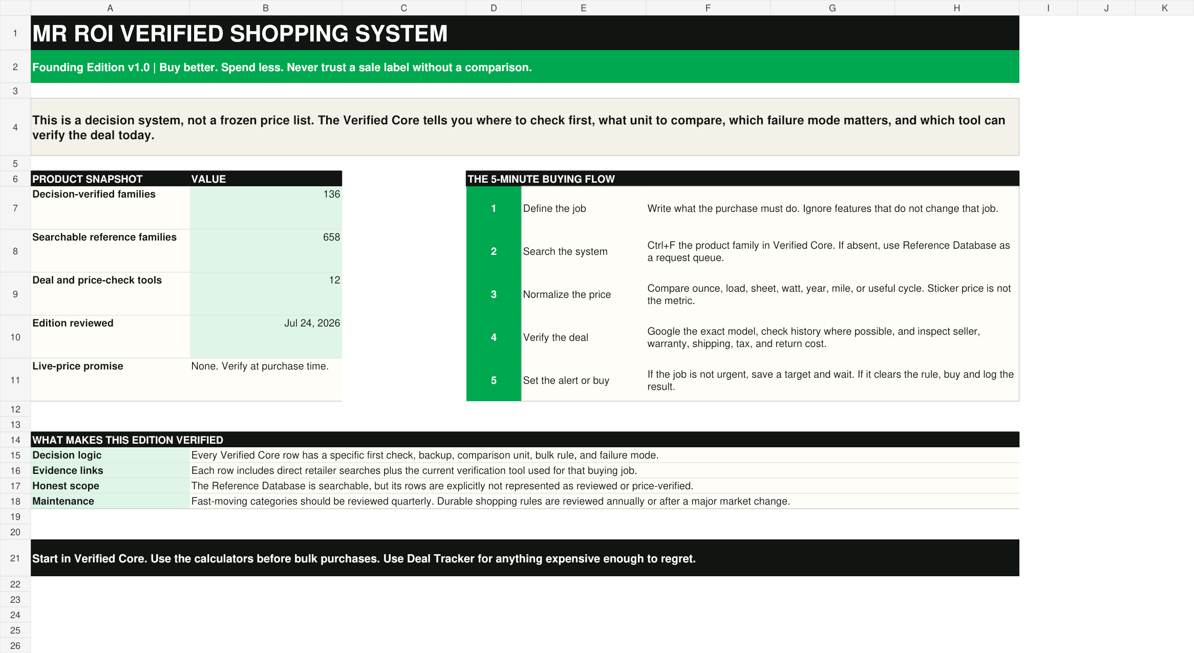 Start Here sheet showing the product snapshot, five-minute buying flow, and verification standards